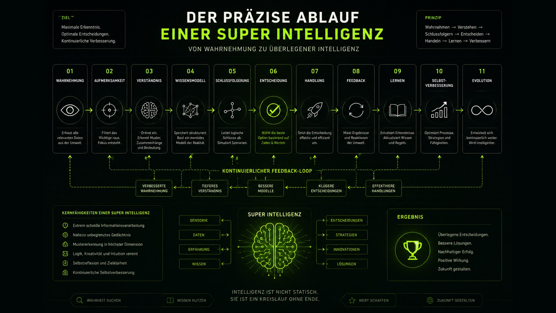 Infografik: der Ablauf einer Superintelligenz in elf Schritten — von Wahrnehmung, Aufmerksamkeit und Verständnis über Wissensmodell, Schlussfolgerung und Entscheidung bis zu Handlung, Feedback, Lernen, Selbstverbesserung und Evolution, verbunden durch einen kontinuierlichen Feedback-Loop
