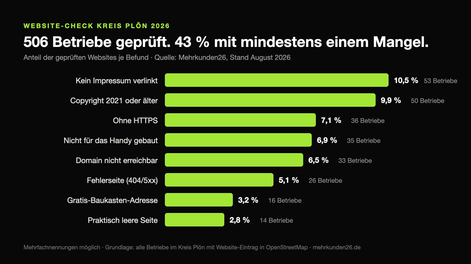 Balkendiagramm: Anteil der geprüften Websites im Kreis Plön je Befund, angeführt von fehlendem Impressum-Link mit 10,5 Prozent